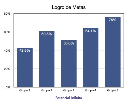 Resultados del estudio sobre metas de la Dra. Gail Matthews